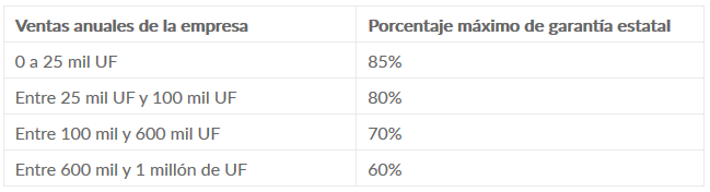 porcentajes de garantía estatal FOGAPE