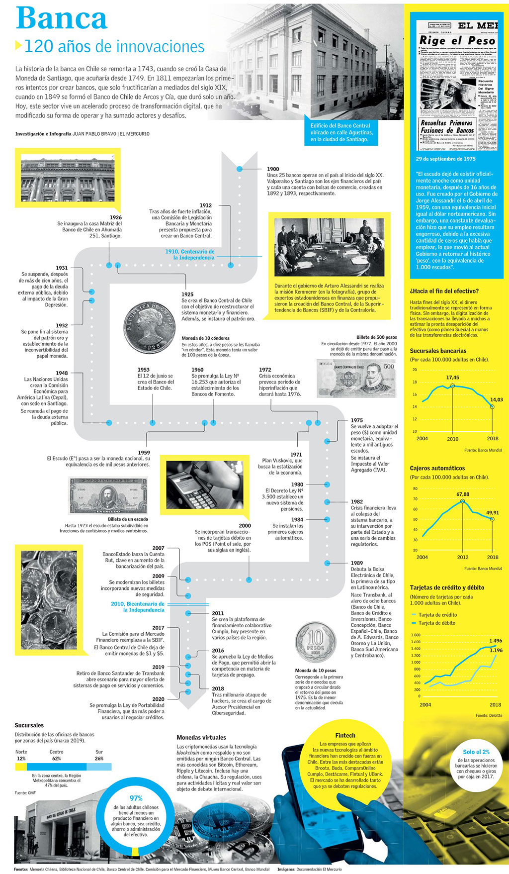 infografía Banca en Chile, 120 años de innovaciones